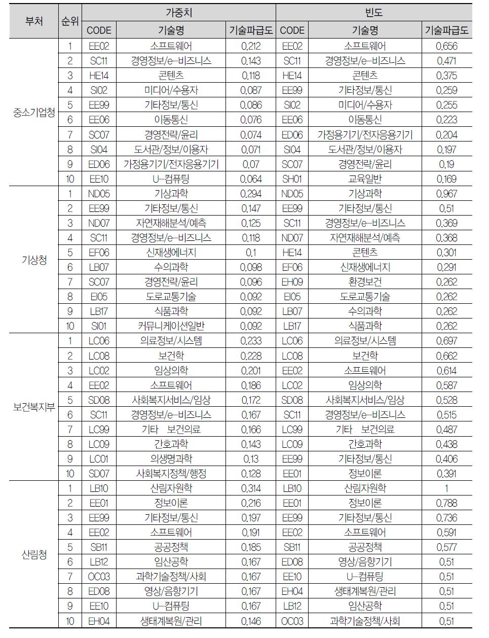 부처별 기술파급도: 2013년 (계속)