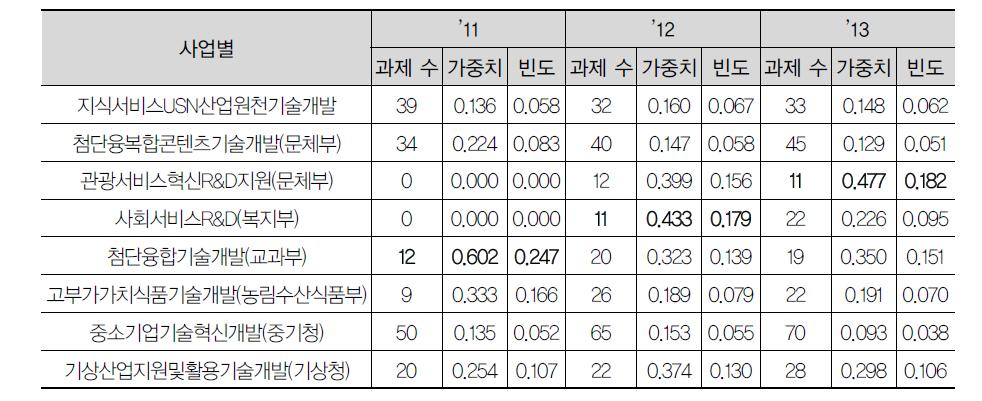 사업별 평균 기술파급도