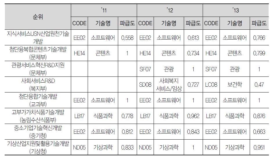 사업별 기술파급도 요약: 빈도