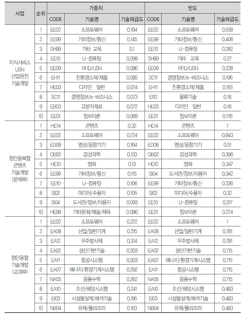 사업별 기술파급도: 2011년