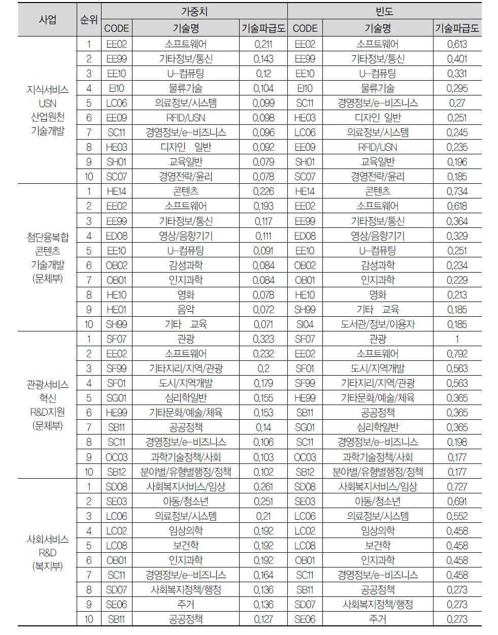 사업별 기술파급도: 2012년