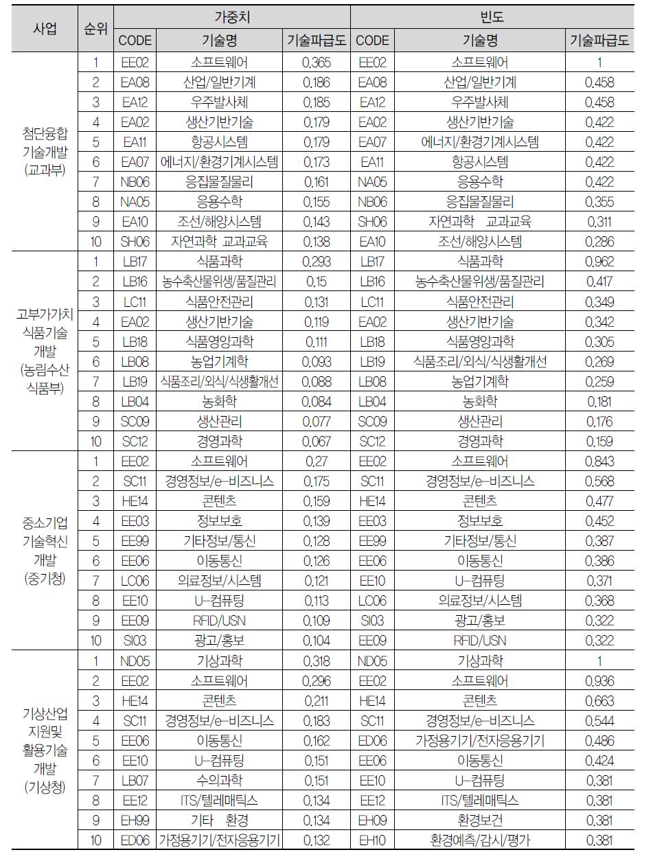 사업별 기술파급도: 2012년 (계속)