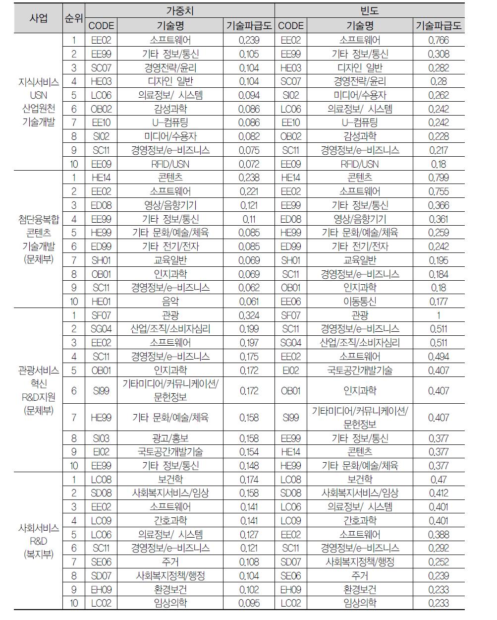 사업별 기술파급도: 2013년