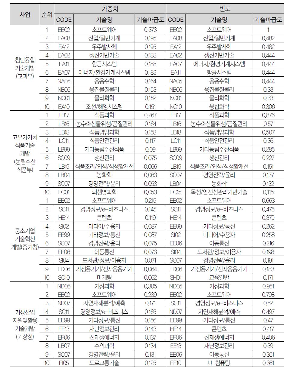 사업별 기술파급도: 2013년 (계속)