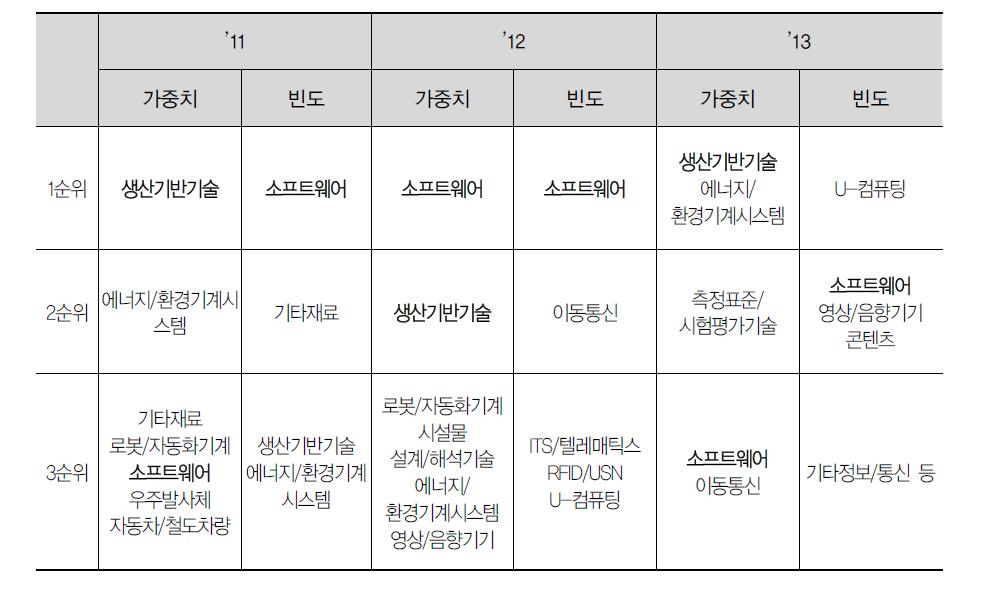 기술연관도 정리