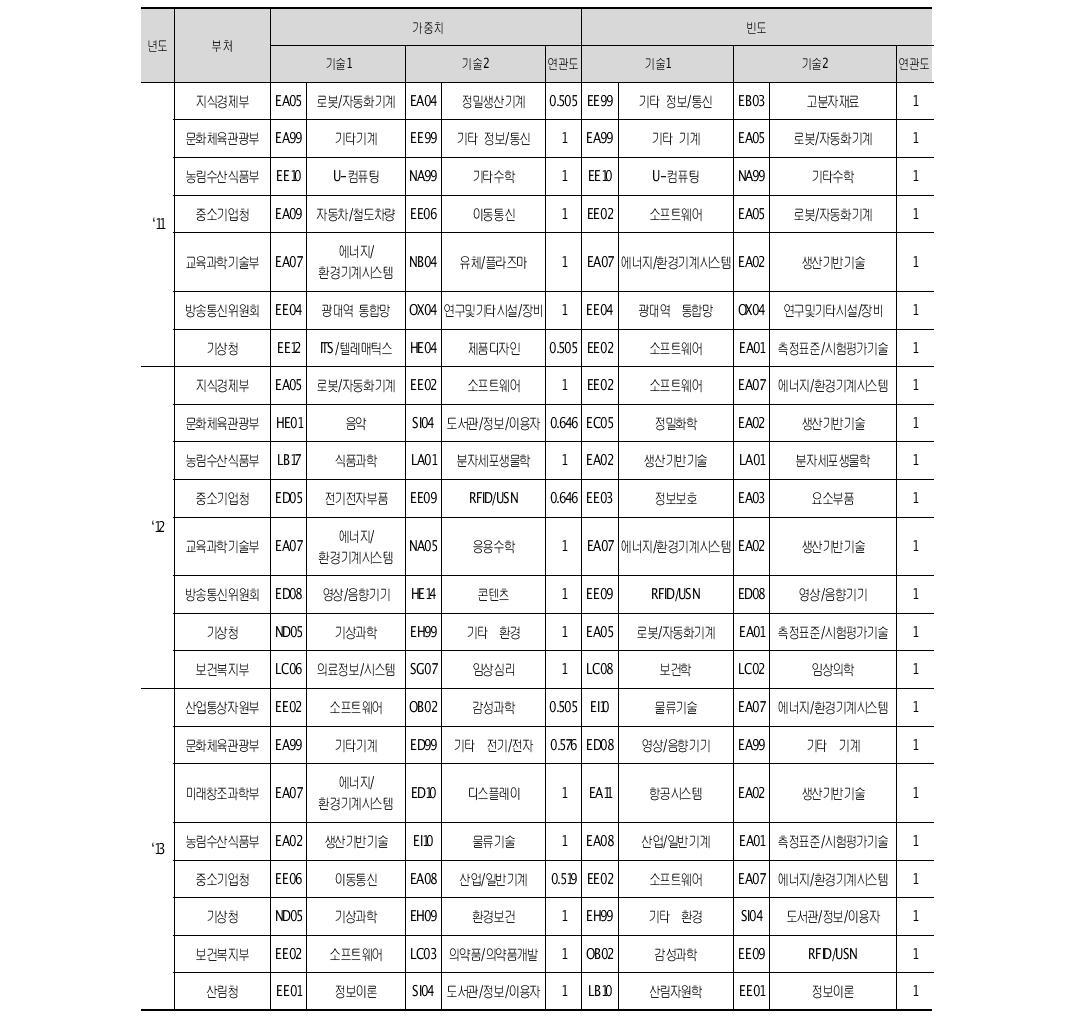 부처별 기술연관도 요약