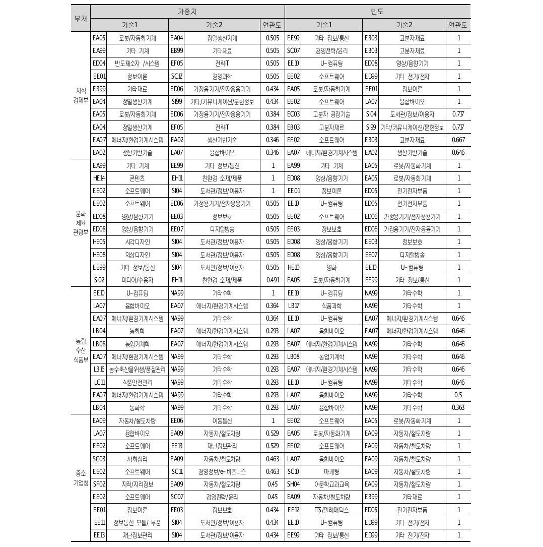 부처별 기술연관도: 2011년