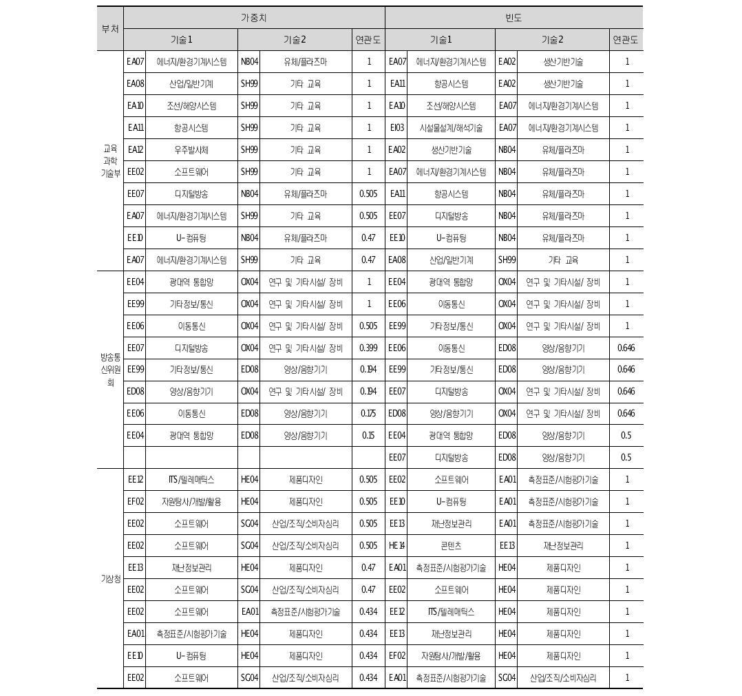 부처별 기술연관도: 2011년 (계속)