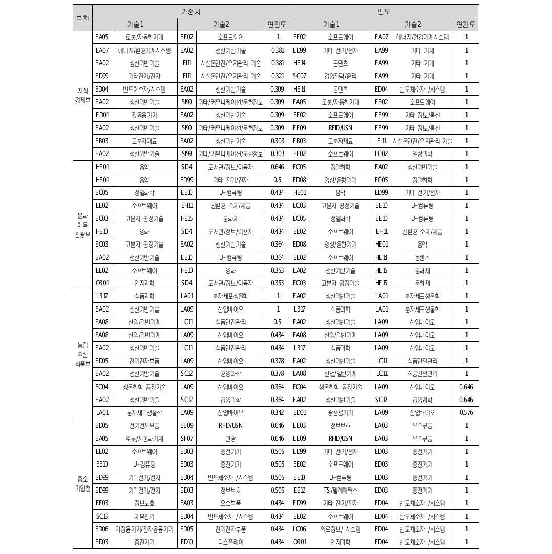 부처별 기술연관도: 2012년