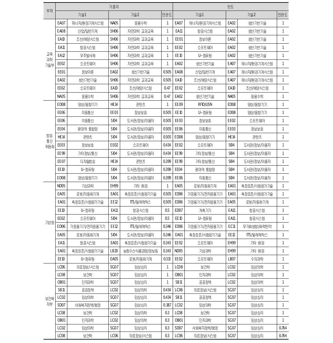 부처별 기술연관도: 2012년 (계속)