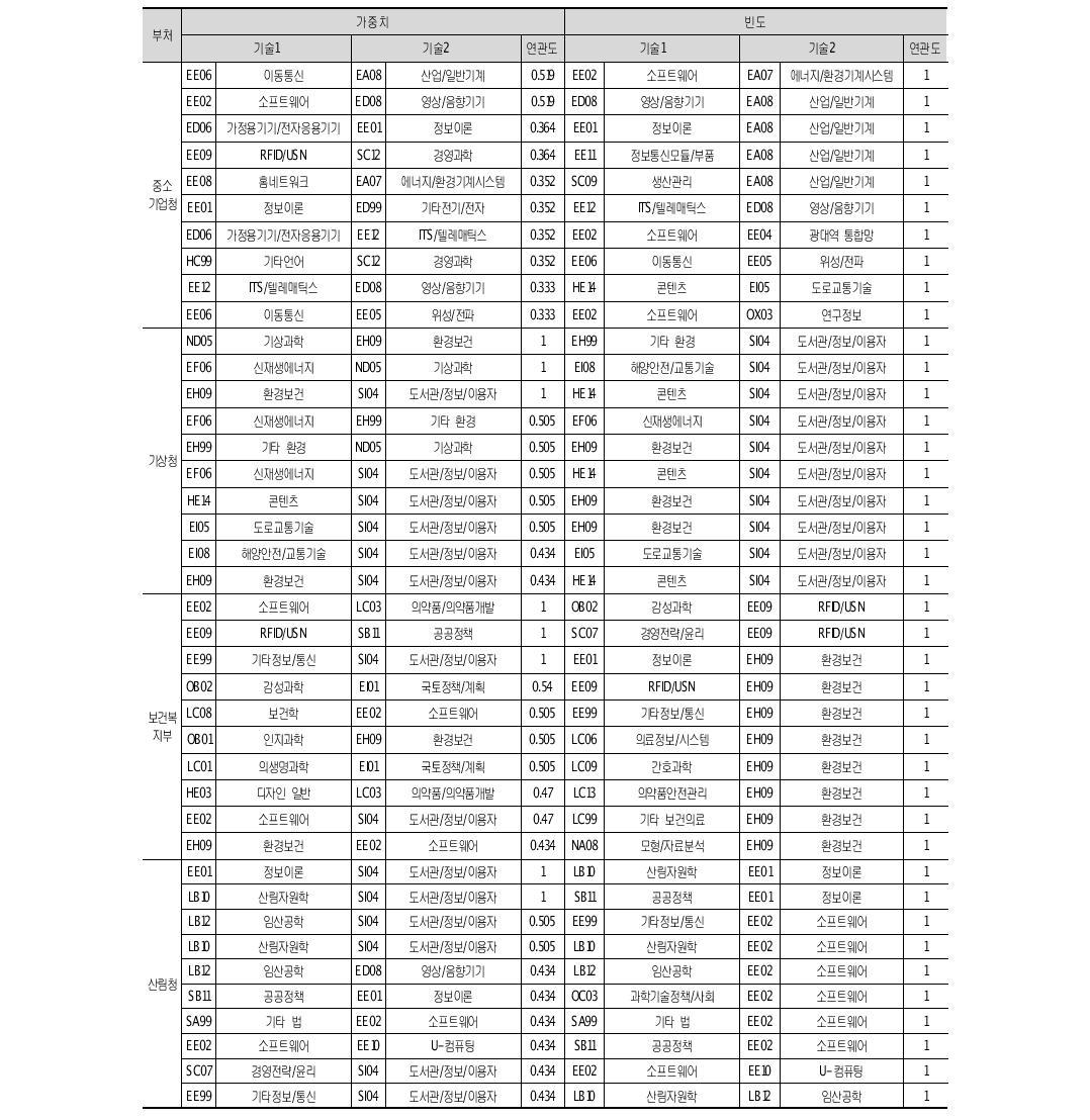 부처별 기술연관도: 2013년 (계속)