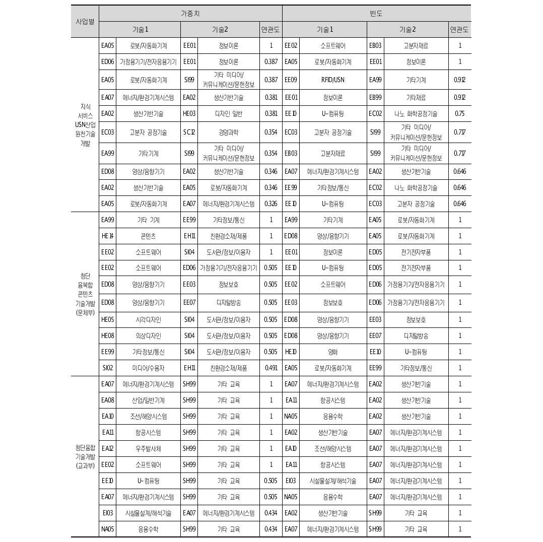 사업별 기술연관도: 2011년