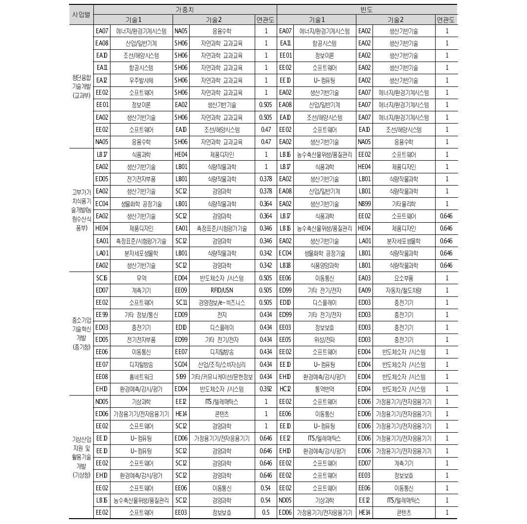 사업별 기술연관도: 2012년 (계속)