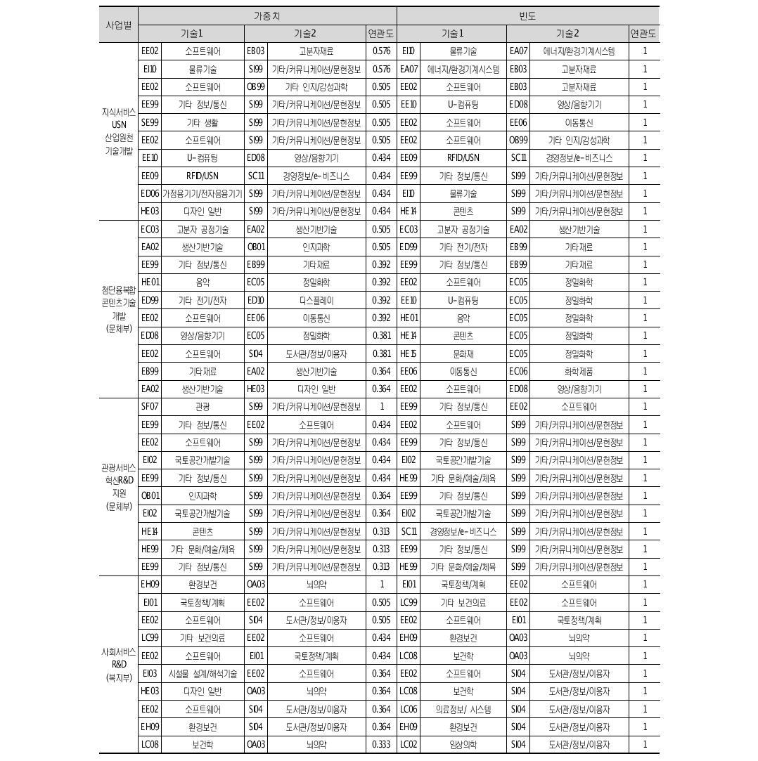 사업별 기술연관도: 2013년