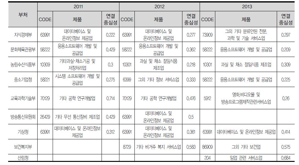 부처별 2-mode 네트워크 연결중심성 분석결과 요약: 산업