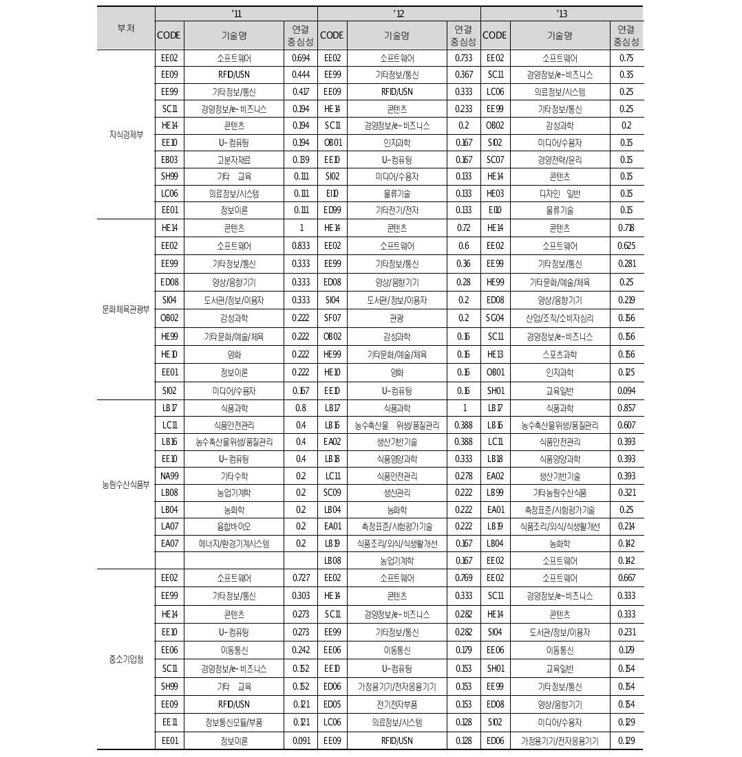 부처별 2-mode 네트워크 연결중심성 분석결과: 기술