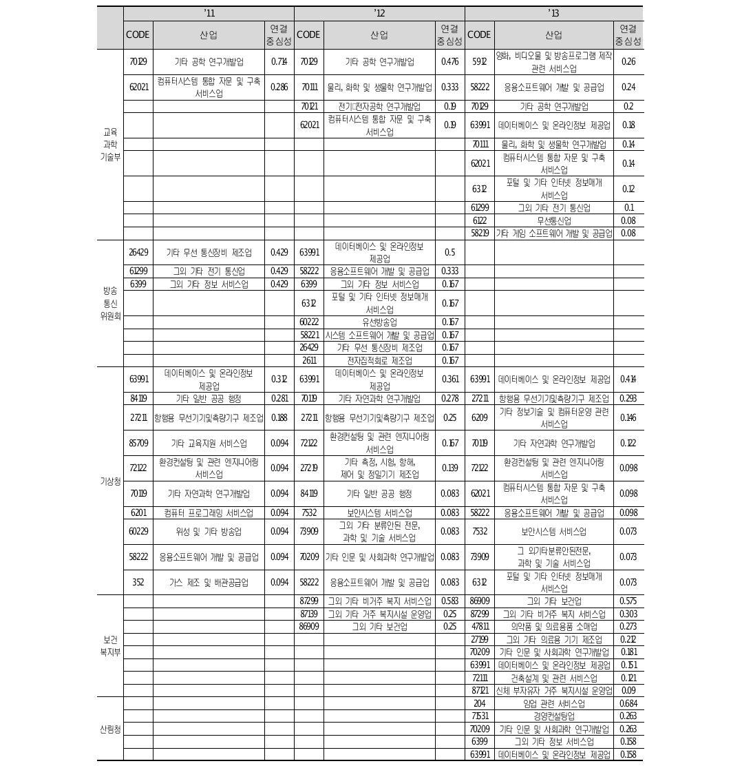 부처별 2-mode 네트워크 연결중심성 분석결과: 산업