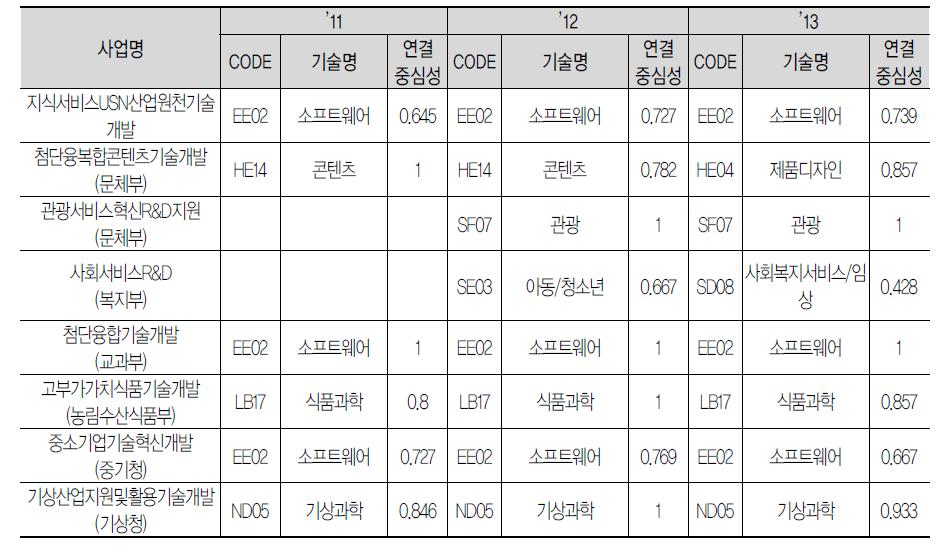 사업별 2-mode 네트워크 연결중심성 분석결과 요약: 기술