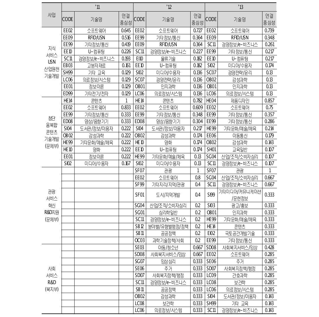 사업별 2-mode 네트워크 연결중심성 분석결과 : 기술