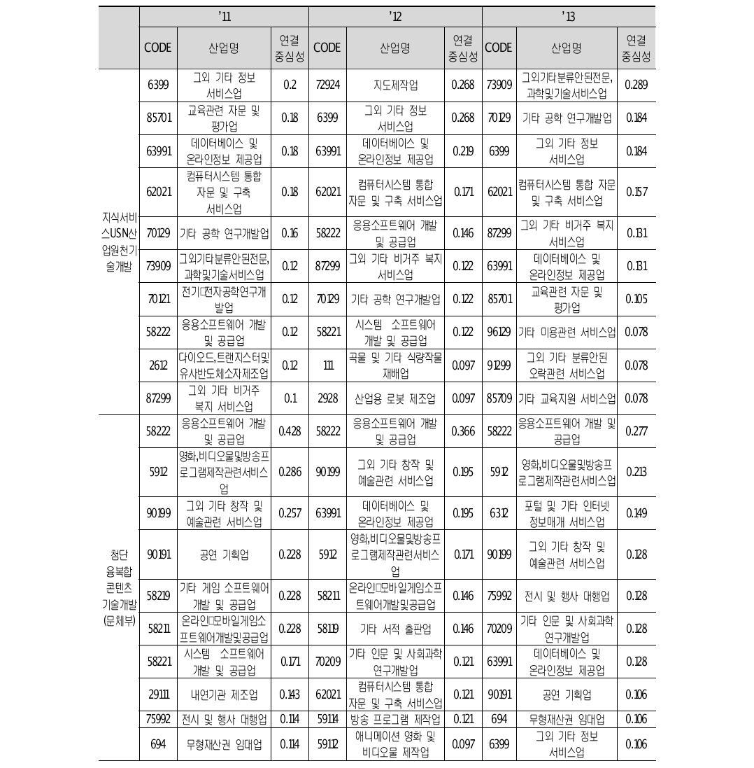 사업별 2-mode 네트워크 연결중심성 분석결과: 산업