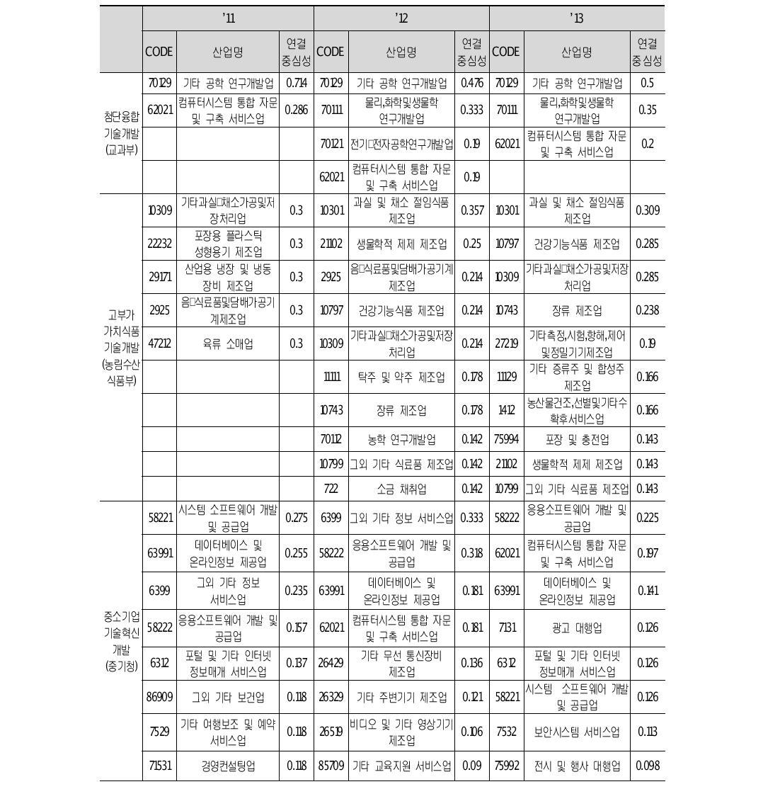 사업별 2-mode 네트워크 연결중심성 분석결과: 산업 (계속)