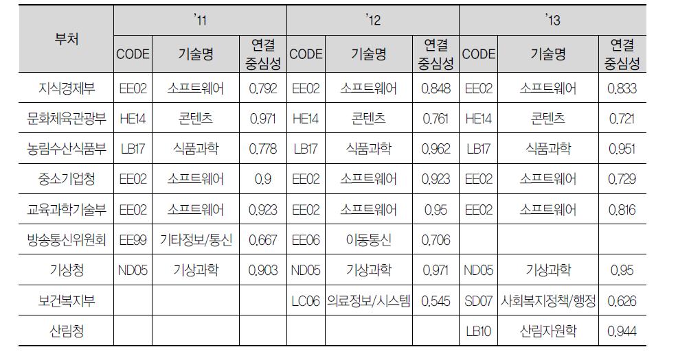 부처별 1-mode 네트워크 연결중심성 분석결과 요약