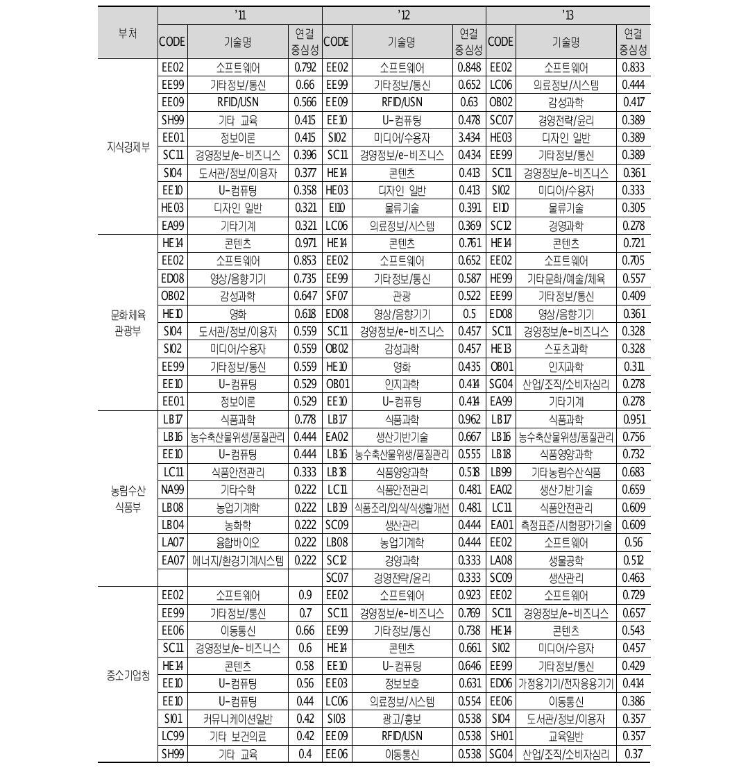 부처별 1-mode 네트워크 연결중심성 분석결과