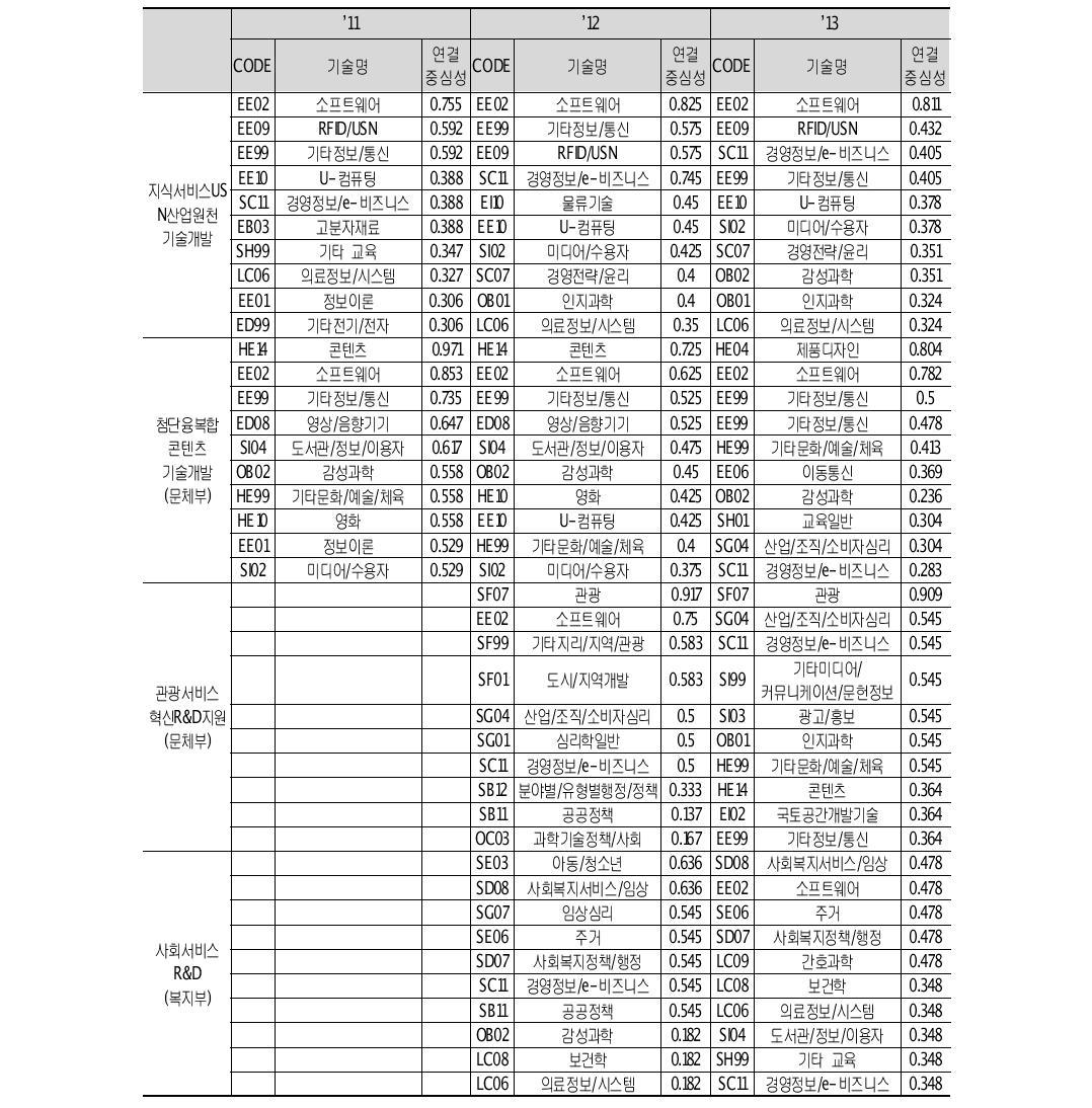 사업별 1-mode 네트워크 연결중심성 분석결과