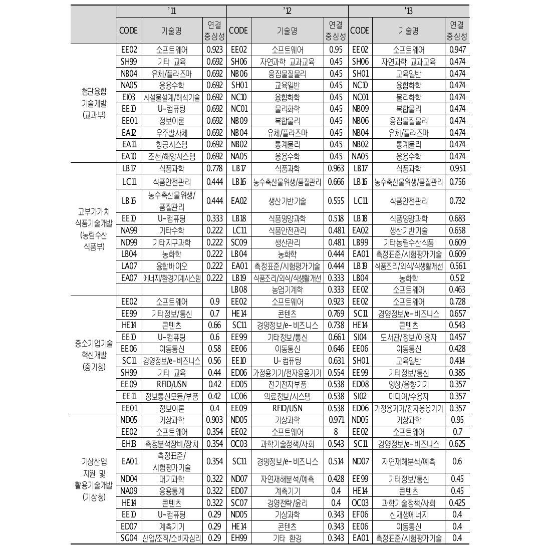 사업별 1-mode 네트워크 연결중심성 분석결과 (계속)