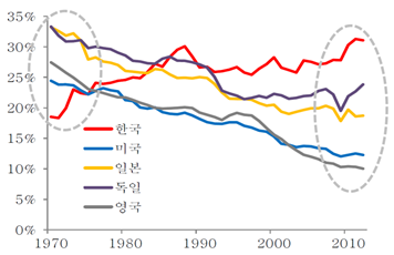 주요국별 제조업의 GDP비중 변화