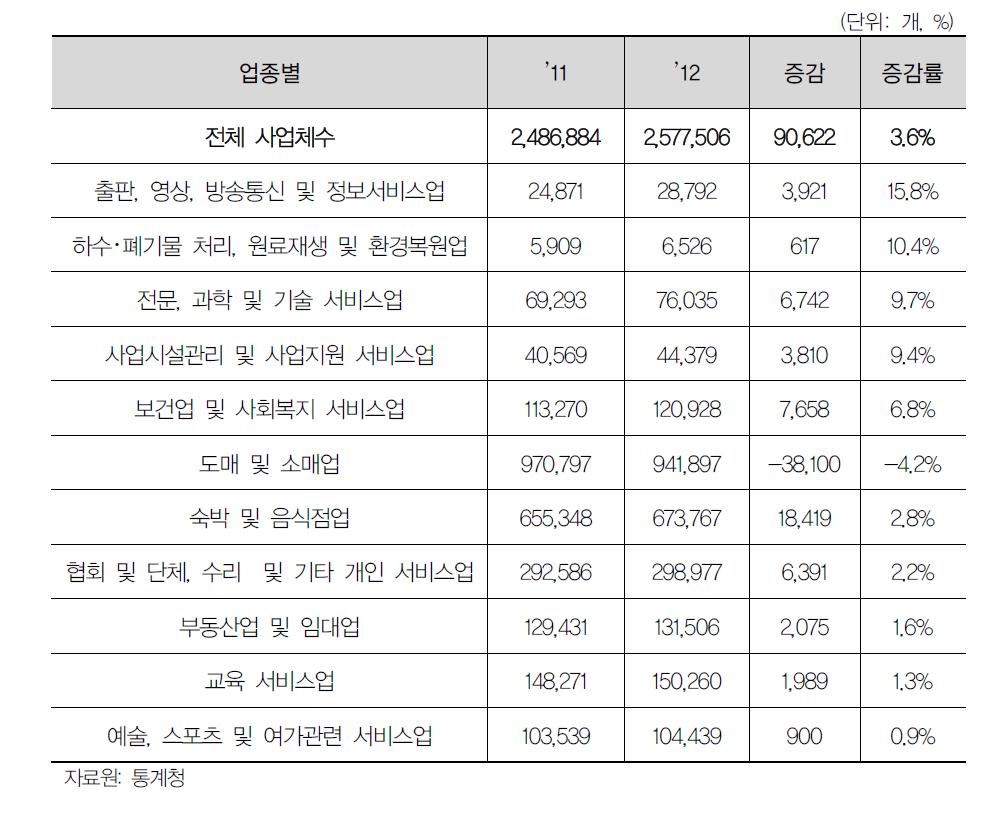 연도별 사업체 수 현황