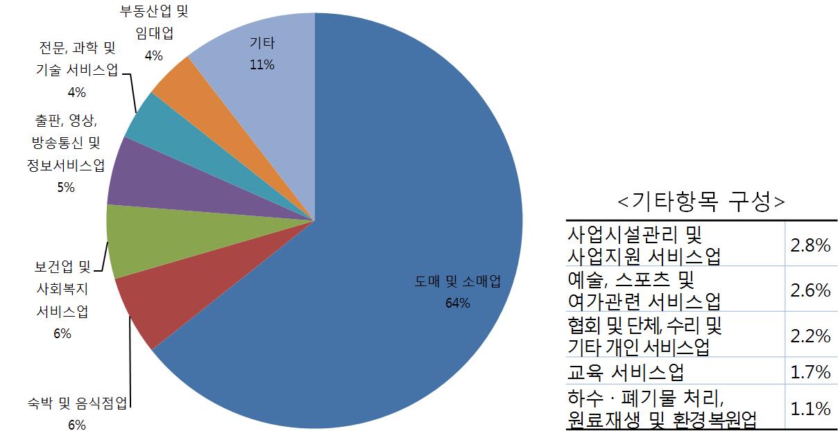 국내 서비스업 업종별 매출비중 (2012)