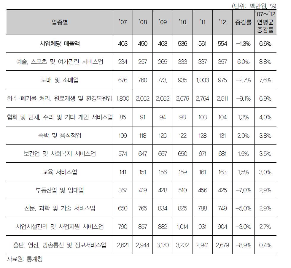 연도별 사업체당 매출액 추이