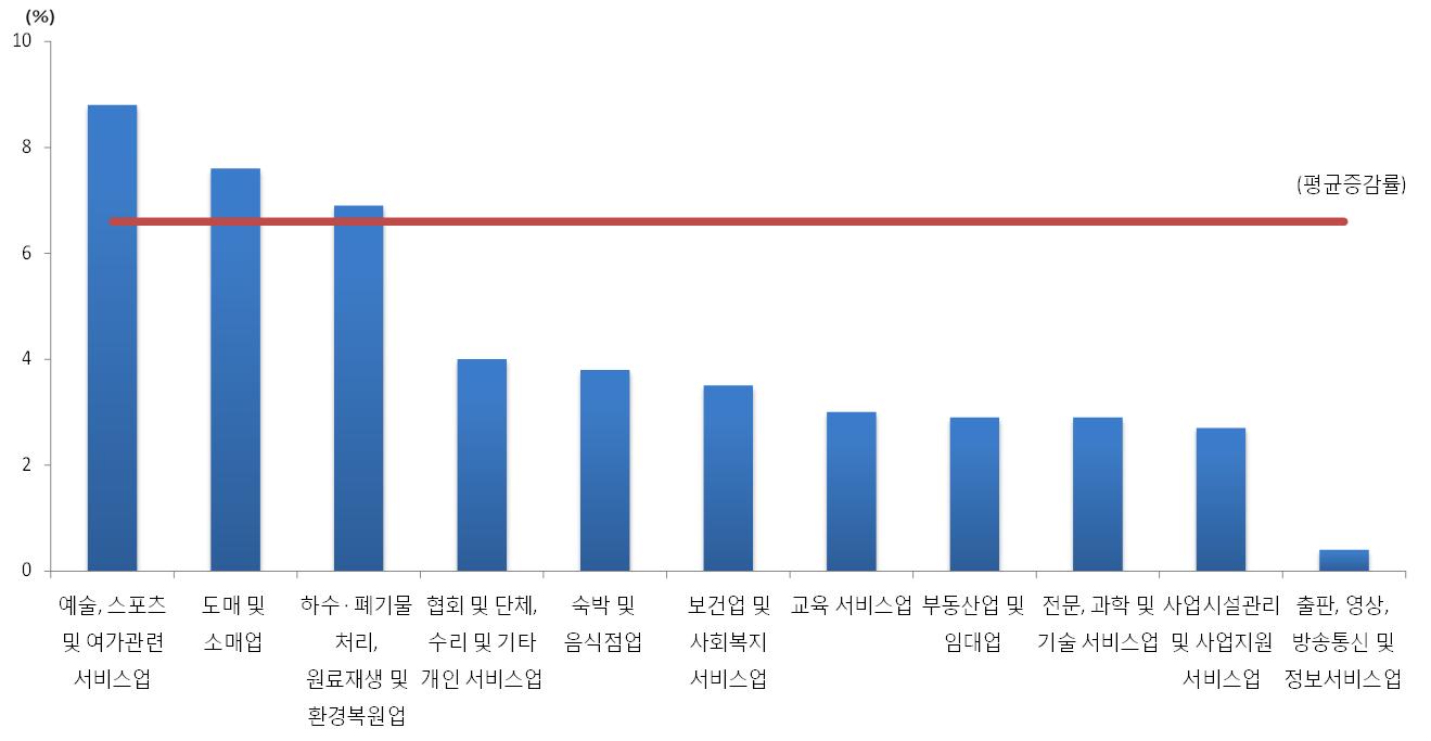 최근 5년간 사업체당 매출액 평균증감률