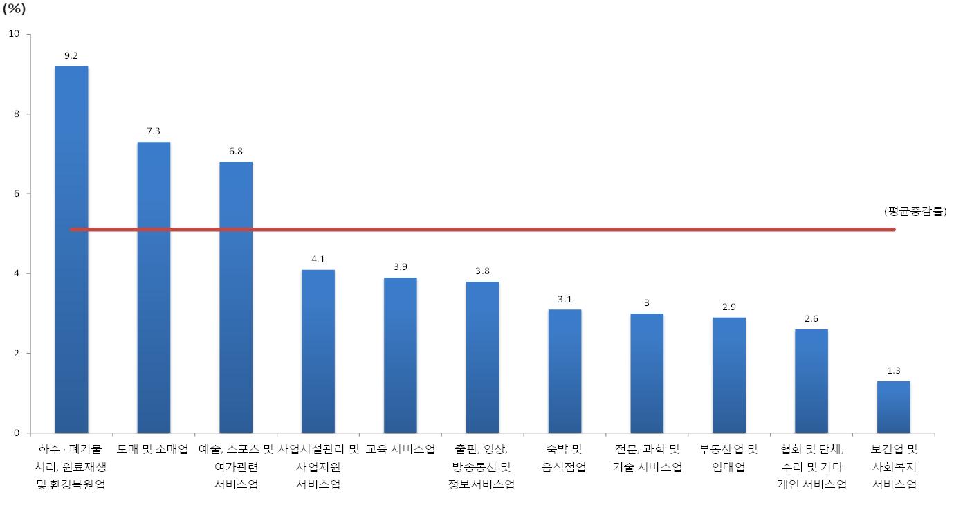 최근 5년간 종사자 1인당 매출액 평균 증감률