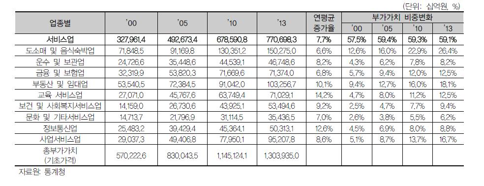 서비스산업 업종별 부가가치 추이와 비중 변화