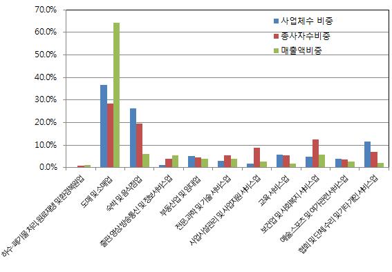 국내 서비스산업 업종별 현황 (2012)