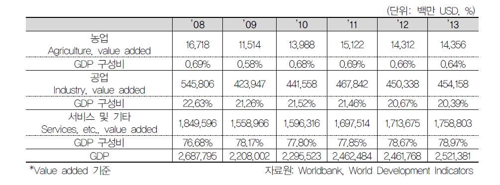 영국 GDP 구성