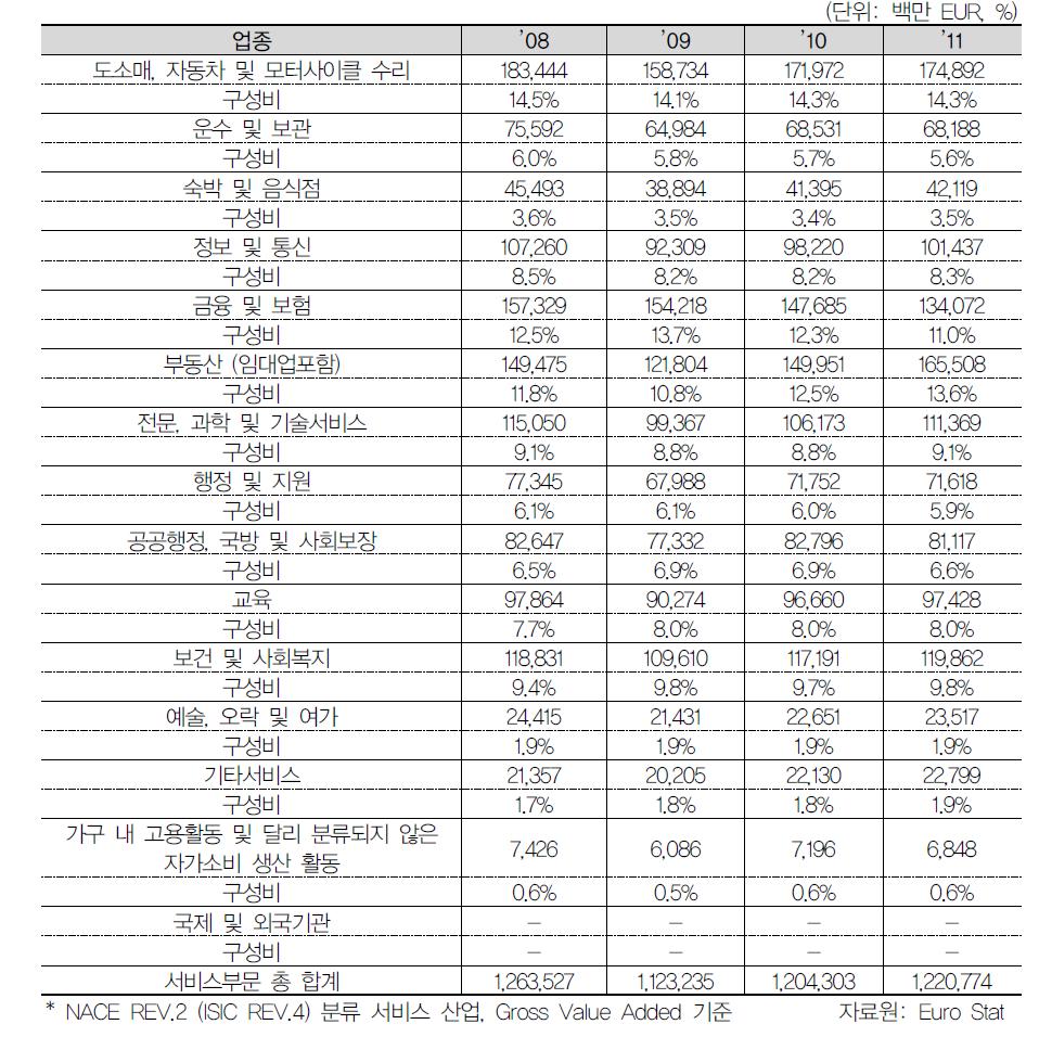 서비스산업 업종별 부가가치 및 구성비