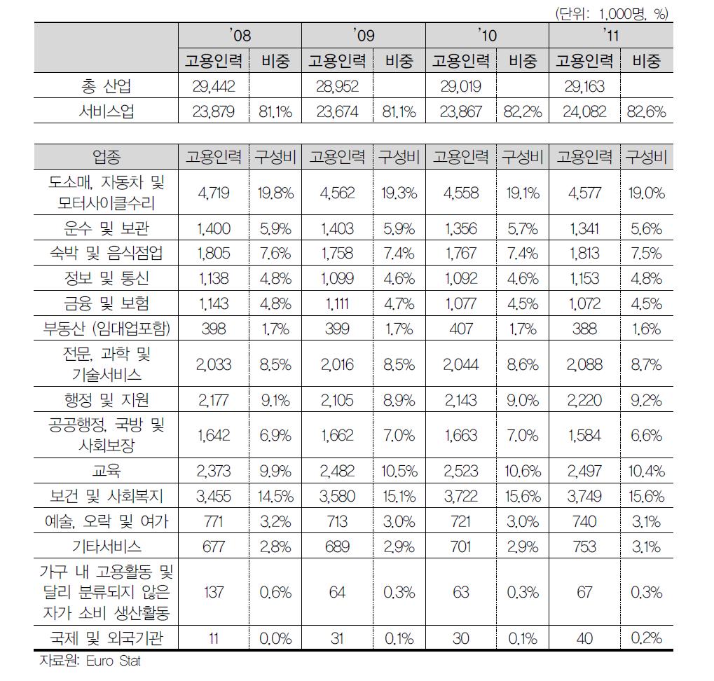 영국 서비스산업 고용통계