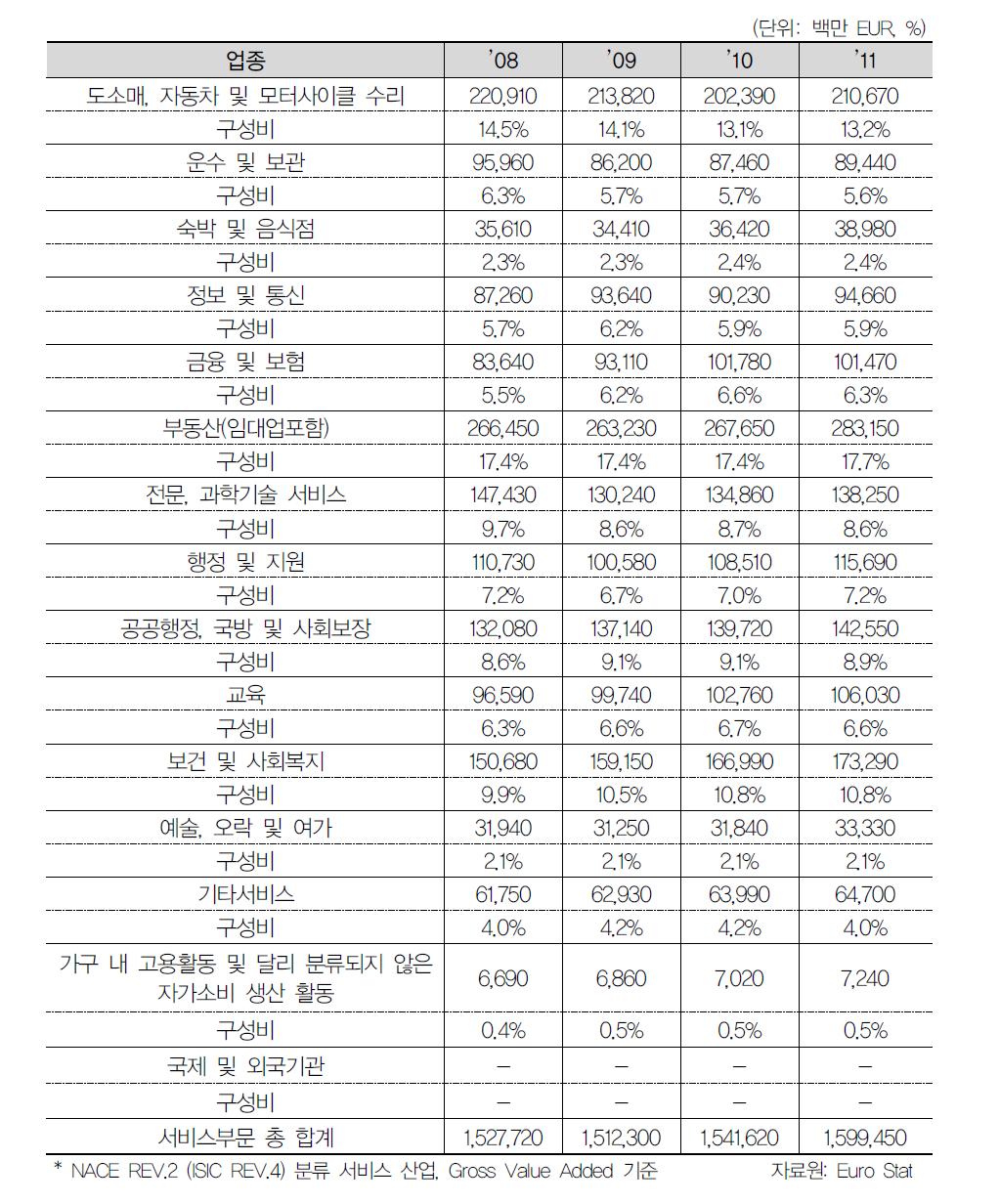 독일 서비스산업 업종별 부가가치 및 구성비