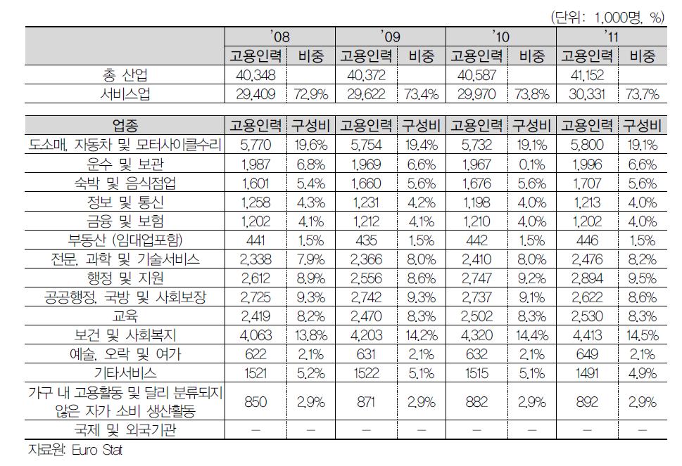 독일 서비스산업 고용통계