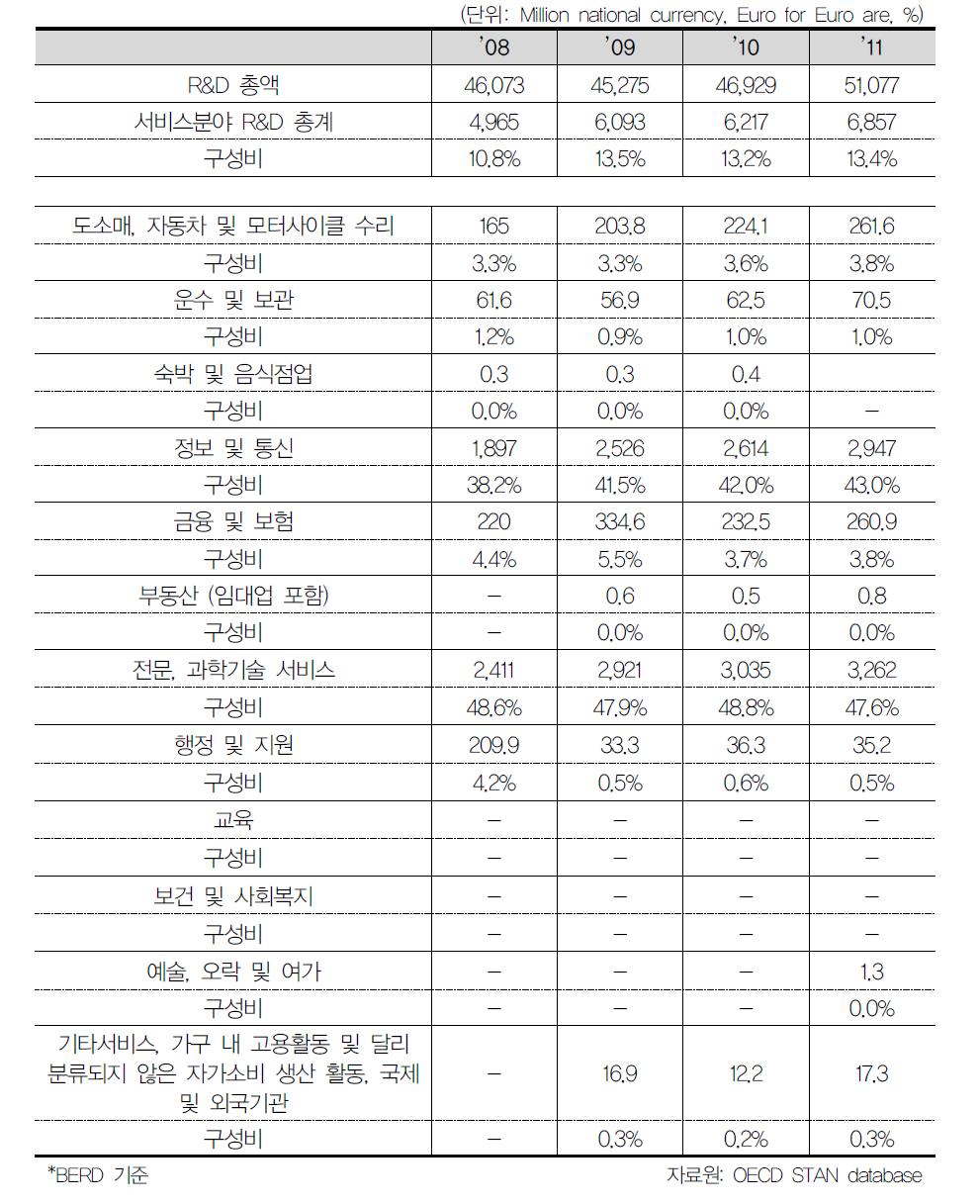 독일 서비스산업 R&D투자 및 구성비