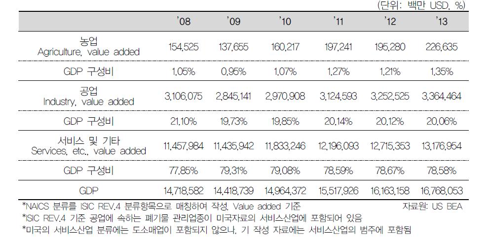 미국 GDP 구성