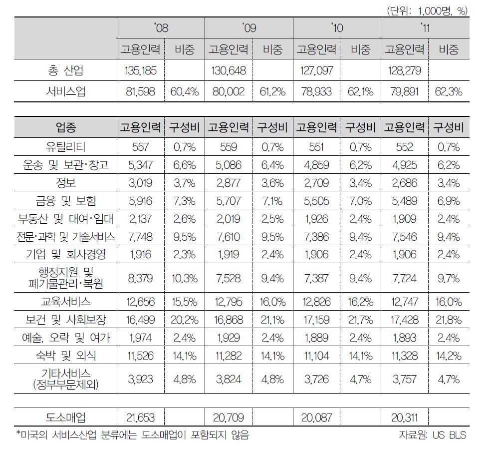 미국 서비스산업 고용통계