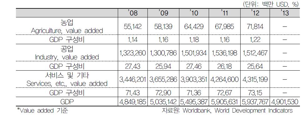 일본 GDP 구성