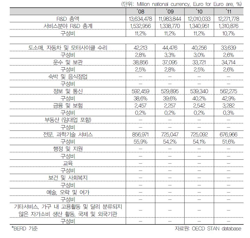 일본 서비스산업 R&D투자 및 구성비