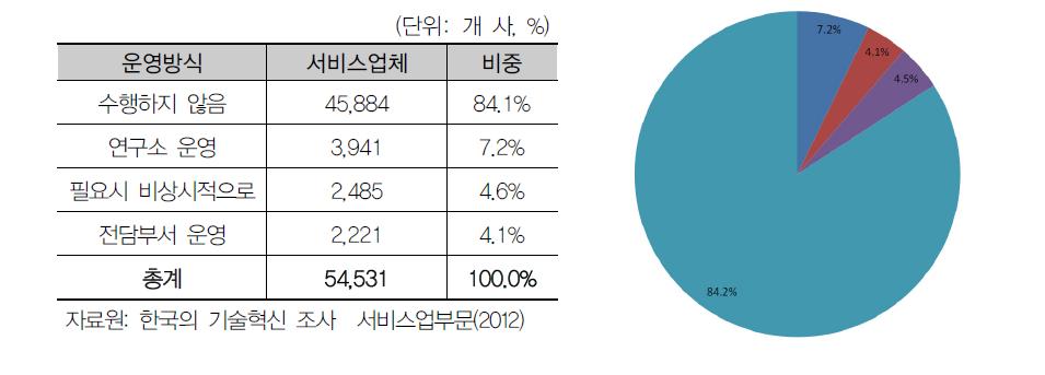 서비스업 R&D 운영방식