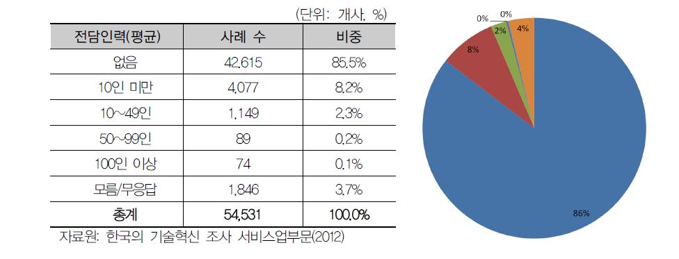 서비스업 연구개발 전담인력 (평균)