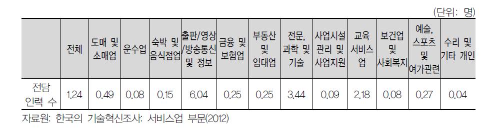 연구개발 전담인력 (평균)